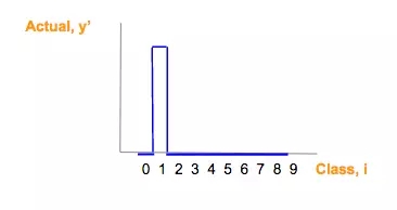 蓝色制图只是真实图片类别（y\